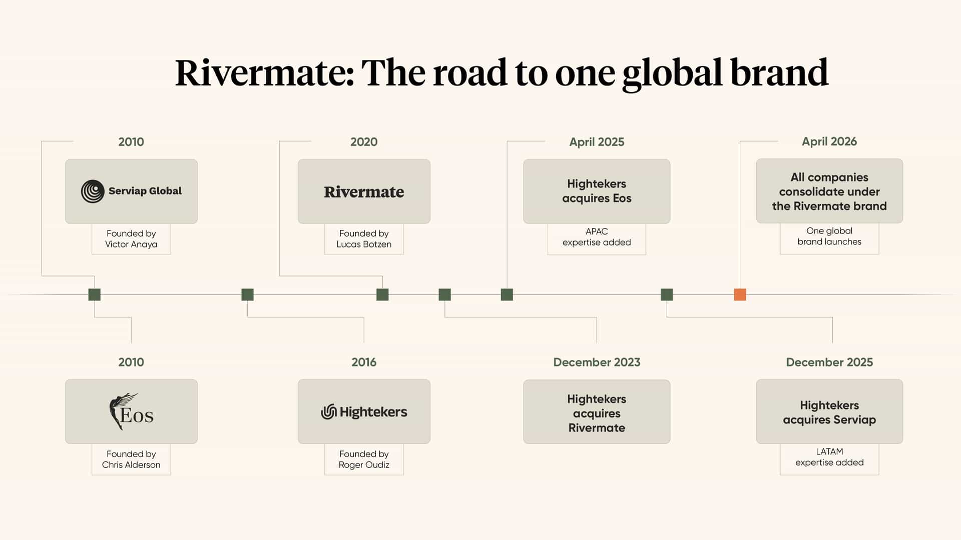 Rivermate | Rivermateは、Eos Global Expansion、Serviap Global、およびHightekersのEOR事業を統合した、統一されたグローバル雇用主（Employer of Record）プラットフォームとして提供を開始します