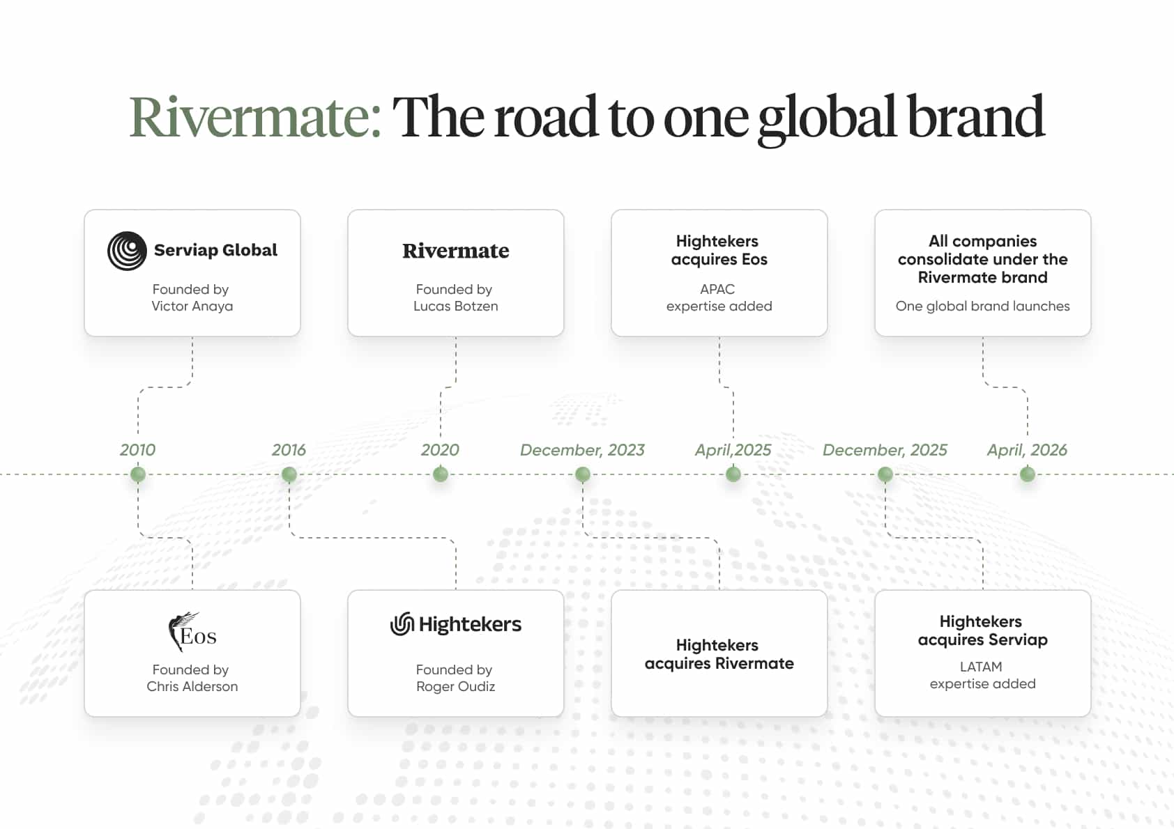 Rivermate | Rivermate se lanza como una plataforma unificada de Employer of Record a nivel mundial, consolidando las operaciones de Eos Global Expansion, Serviap Global y Hightekers en materia de EOR