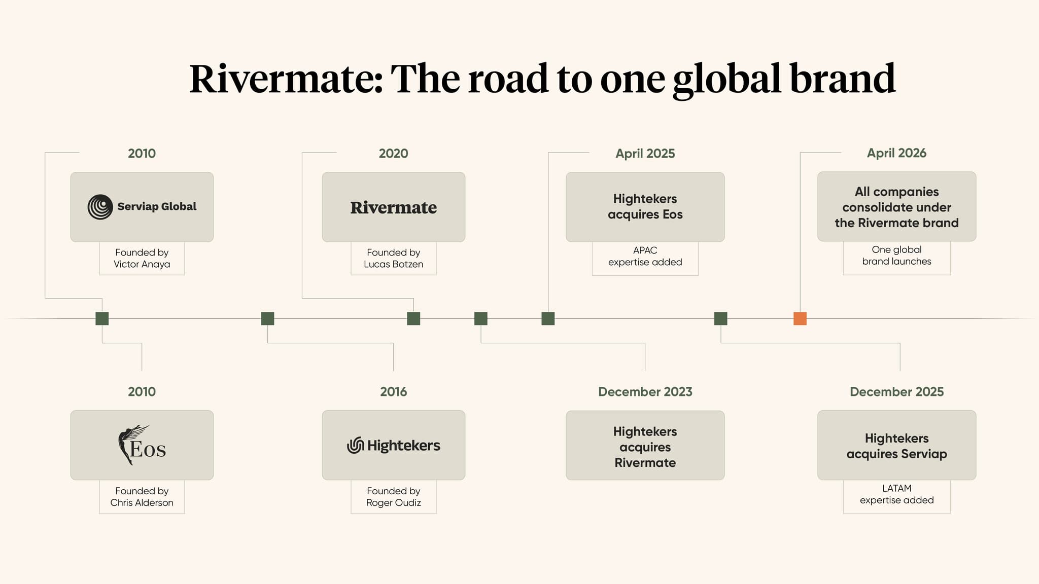 Rivermate | Rivermate Launches as a Unified Global Employer of Record Platform, Bringing Together Eos Global Expansion, Serviap Global, and Hightekers' EOR Operations