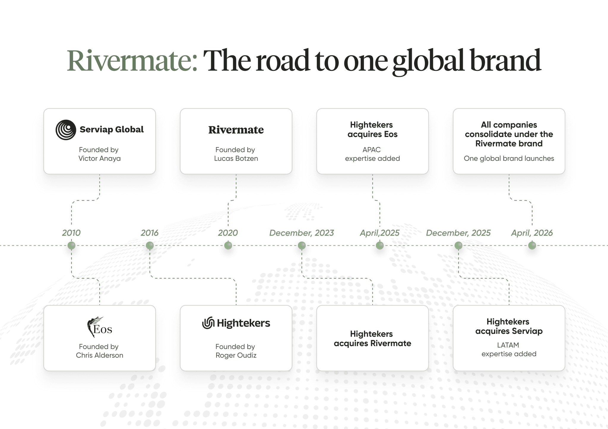 Rivermate | Rivermate se lanza como una plataforma unificada de Employer of Record a nivel mundial, consolidando las operaciones de Eos Global Expansion, Serviap Global y Hightekers en materia de EOR